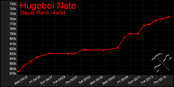 Last 31 Days Graph of Hugeboi Nate