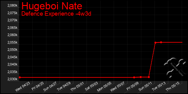 Last 31 Days Graph of Hugeboi Nate