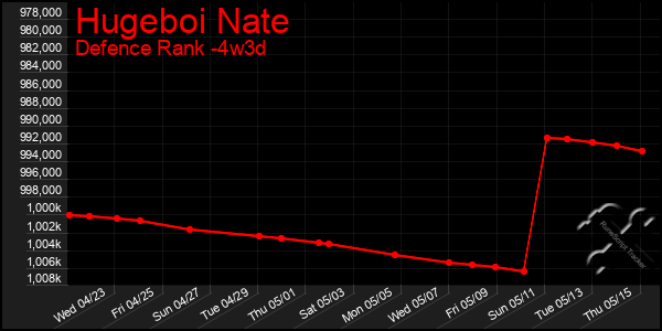 Last 31 Days Graph of Hugeboi Nate