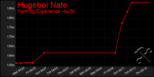 Last 31 Days Graph of Hugeboi Nate