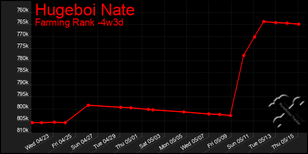 Last 31 Days Graph of Hugeboi Nate