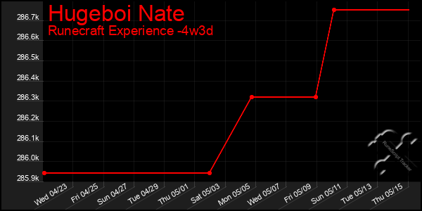 Last 31 Days Graph of Hugeboi Nate