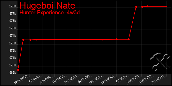Last 31 Days Graph of Hugeboi Nate