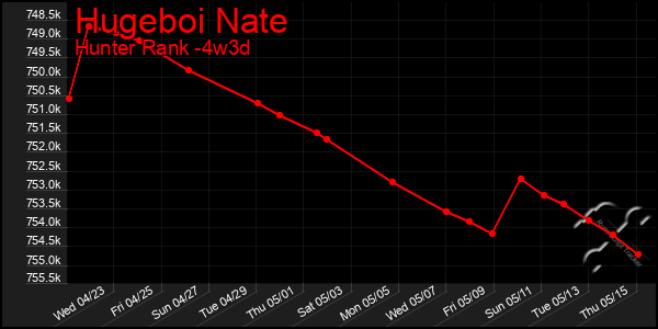 Last 31 Days Graph of Hugeboi Nate