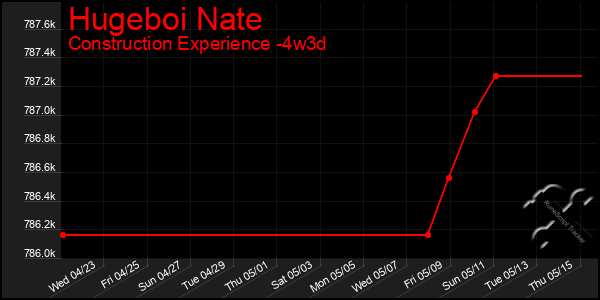Last 31 Days Graph of Hugeboi Nate