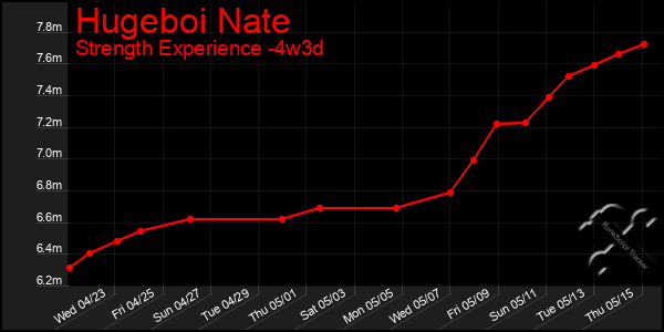 Last 31 Days Graph of Hugeboi Nate