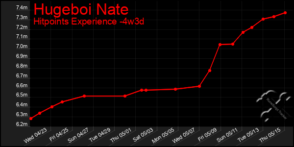 Last 31 Days Graph of Hugeboi Nate