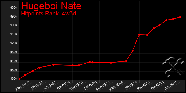 Last 31 Days Graph of Hugeboi Nate