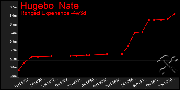 Last 31 Days Graph of Hugeboi Nate