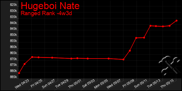 Last 31 Days Graph of Hugeboi Nate