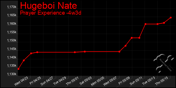 Last 31 Days Graph of Hugeboi Nate