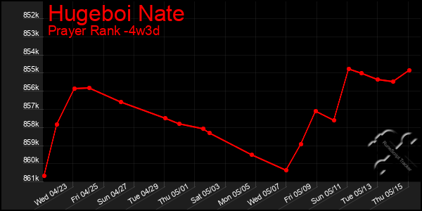 Last 31 Days Graph of Hugeboi Nate