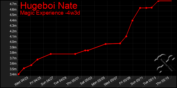 Last 31 Days Graph of Hugeboi Nate