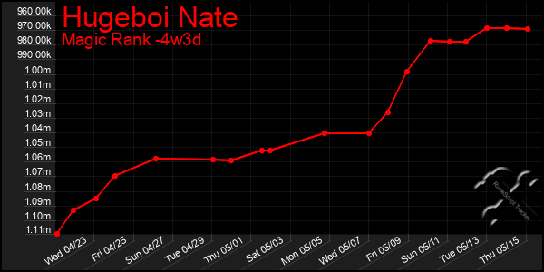 Last 31 Days Graph of Hugeboi Nate