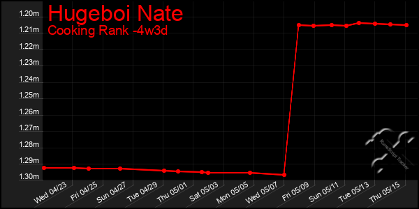 Last 31 Days Graph of Hugeboi Nate