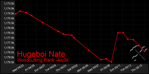 Last 31 Days Graph of Hugeboi Nate