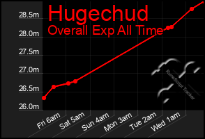 Total Graph of Hugechud