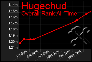 Total Graph of Hugechud