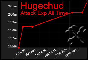 Total Graph of Hugechud