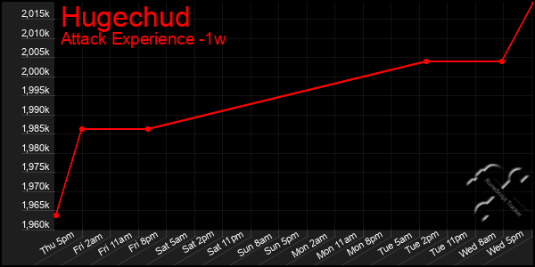 Last 7 Days Graph of Hugechud