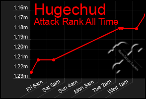 Total Graph of Hugechud