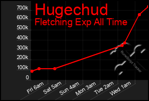 Total Graph of Hugechud