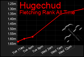 Total Graph of Hugechud