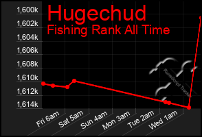 Total Graph of Hugechud