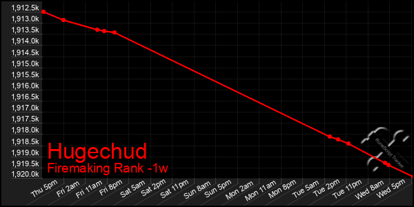 Last 7 Days Graph of Hugechud