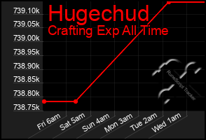 Total Graph of Hugechud