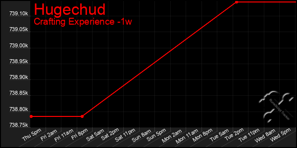 Last 7 Days Graph of Hugechud