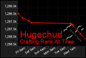 Total Graph of Hugechud