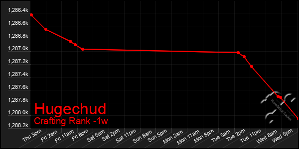 Last 7 Days Graph of Hugechud