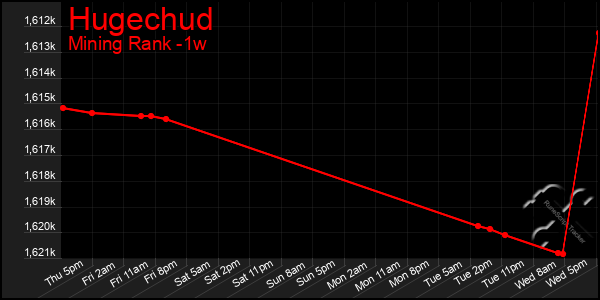 Last 7 Days Graph of Hugechud