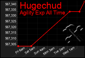 Total Graph of Hugechud