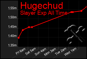 Total Graph of Hugechud
