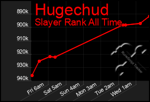 Total Graph of Hugechud