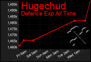 Total Graph of Hugechud