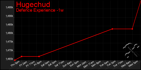Last 7 Days Graph of Hugechud