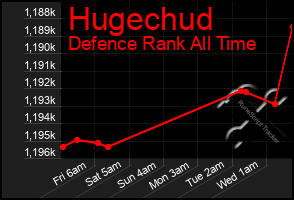 Total Graph of Hugechud