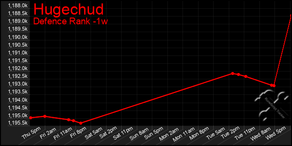 Last 7 Days Graph of Hugechud