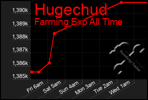 Total Graph of Hugechud