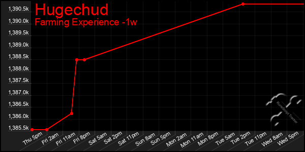 Last 7 Days Graph of Hugechud