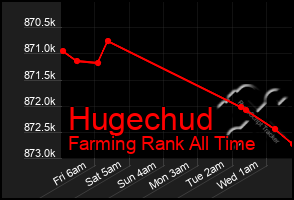 Total Graph of Hugechud
