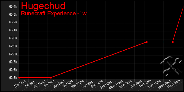 Last 7 Days Graph of Hugechud