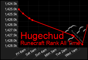 Total Graph of Hugechud