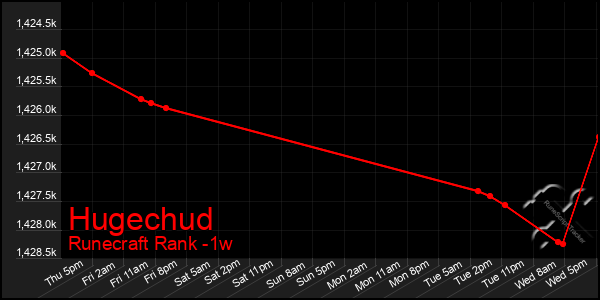 Last 7 Days Graph of Hugechud
