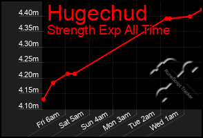 Total Graph of Hugechud