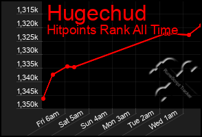 Total Graph of Hugechud