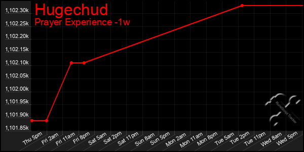 Last 7 Days Graph of Hugechud